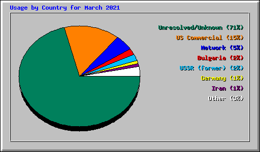 Usage by Country for March 2021