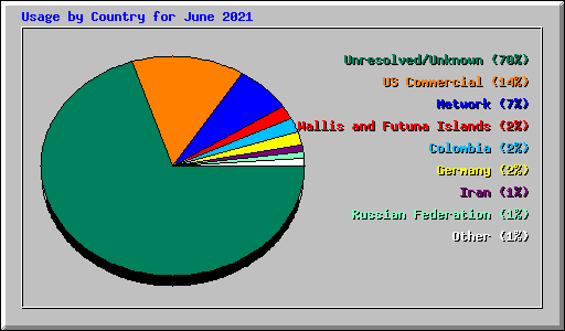Usage by Country for June 2021