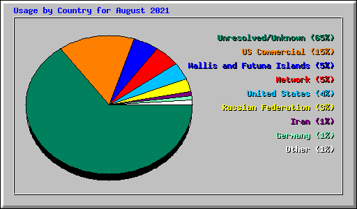 Usage by Country for August 2021