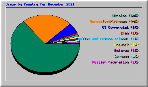 Usage by Country for December 2021