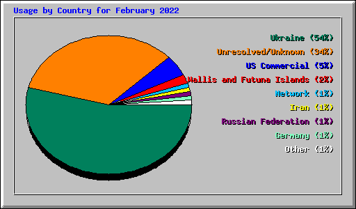 Usage by Country for February 2022