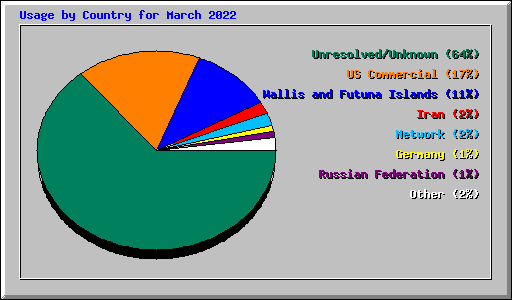 Usage by Country for March 2022