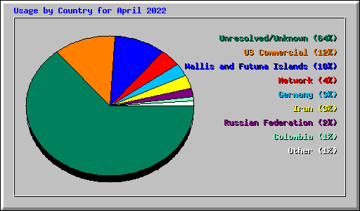 Usage by Country for April 2022