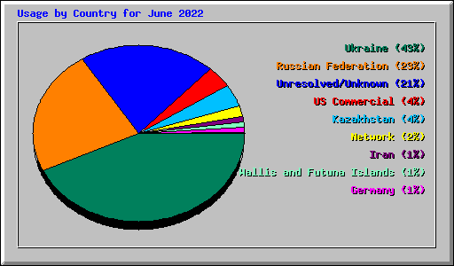 Usage by Country for June 2022