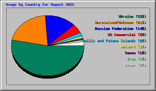 Usage by Country for August 2022