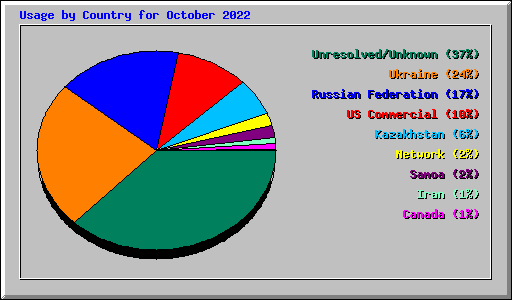 Usage by Country for October 2022