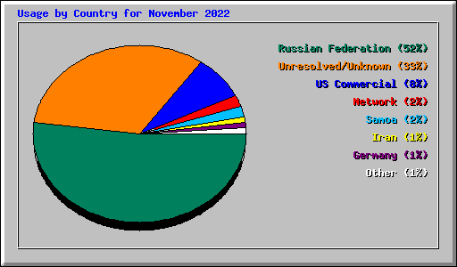 Usage by Country for November 2022