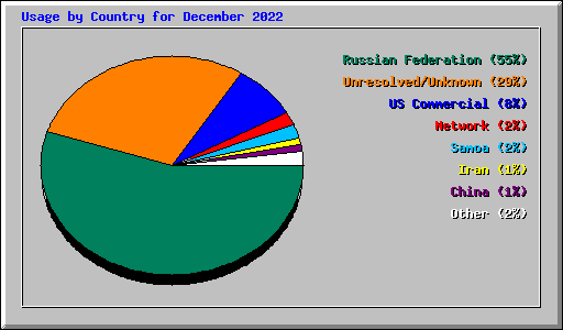 Usage by Country for December 2022