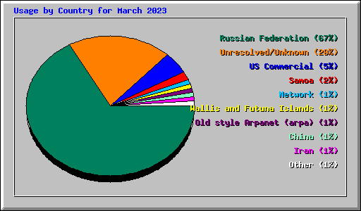 Usage by Country for March 2023