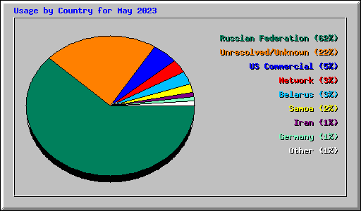 Usage by Country for May 2023