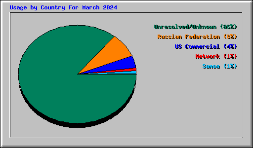 Usage by Country for March 2024