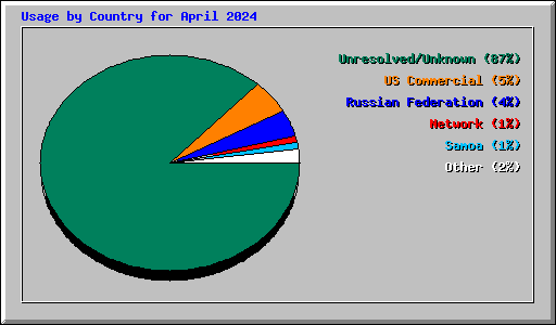 Usage by Country for April 2024