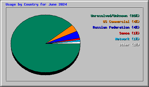 Usage by Country for June 2024