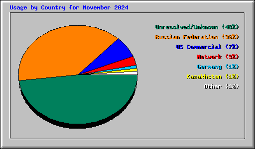 Usage by Country for November 2024