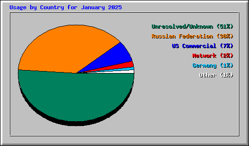 Usage by Country for January 2025