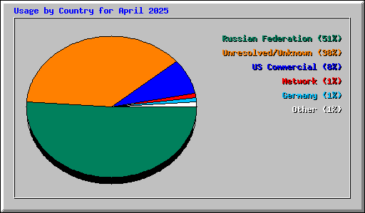 Usage by Country for April 2025