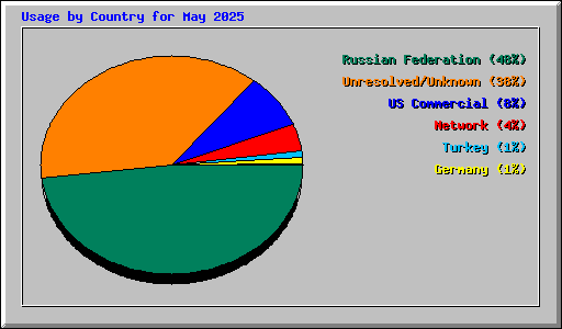 Usage by Country for May 2025