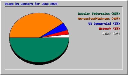 Usage by Country for June 2025