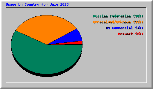 Usage by Country for July 2025