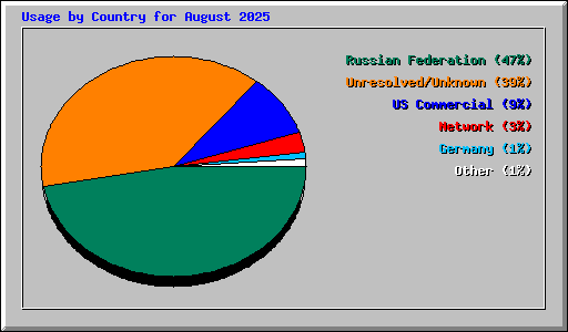 Usage by Country for August 2025