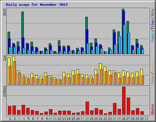 Daily usage for November 2012