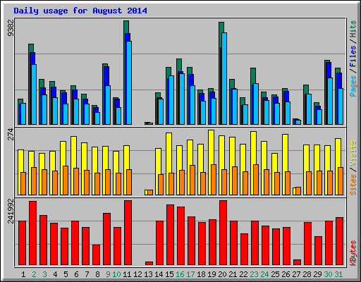Daily usage for August 2014