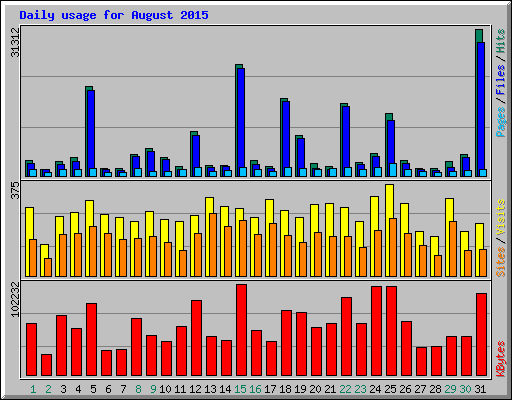 Daily usage for August 2015