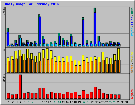 Daily usage for February 2016