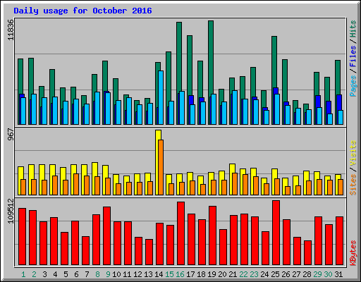 Daily usage for October 2016