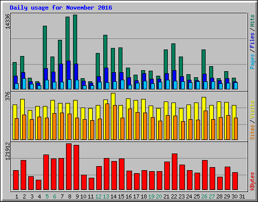 Daily usage for November 2016