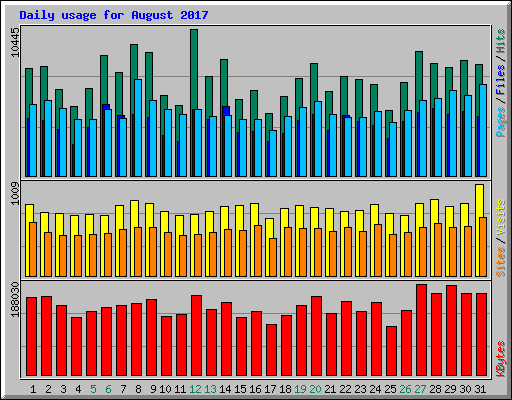 Daily usage for August 2017