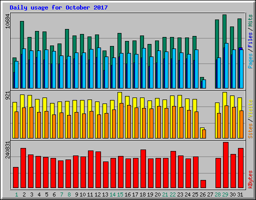 Daily usage for October 2017