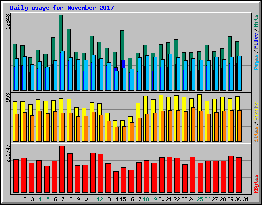 Daily usage for November 2017