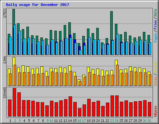 Daily usage for December 2017