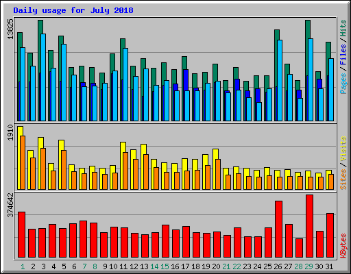 Daily usage for July 2018