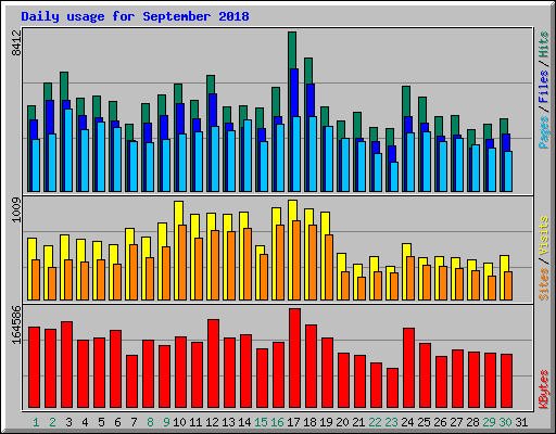 Daily usage for September 2018