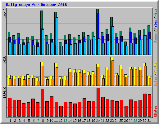 Daily usage for October 2018