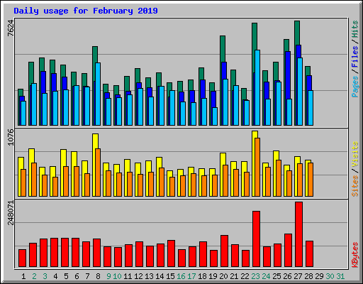 Daily usage for February 2019