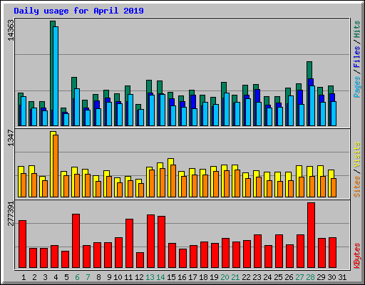 Daily usage for April 2019