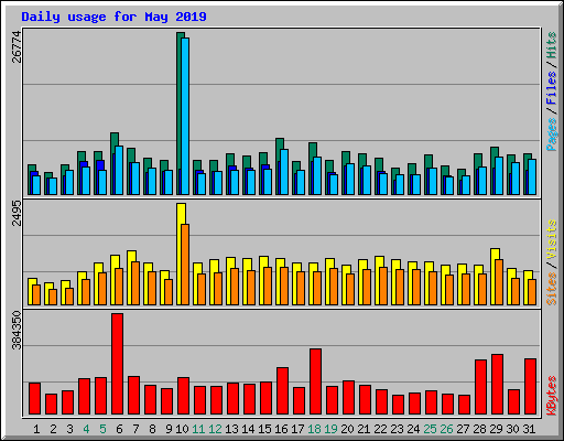 Daily usage for May 2019