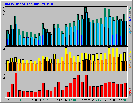 Daily usage for August 2019