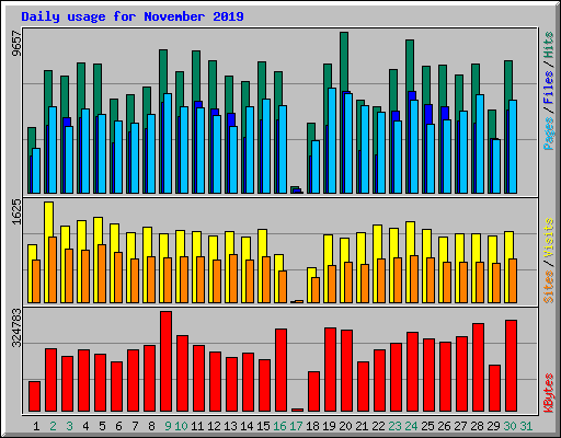 Daily usage for November 2019