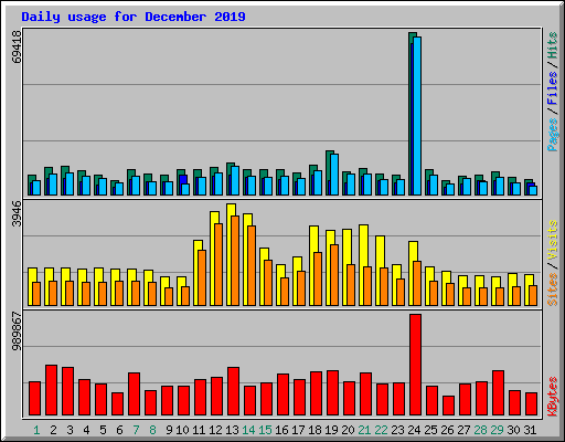 Daily usage for December 2019