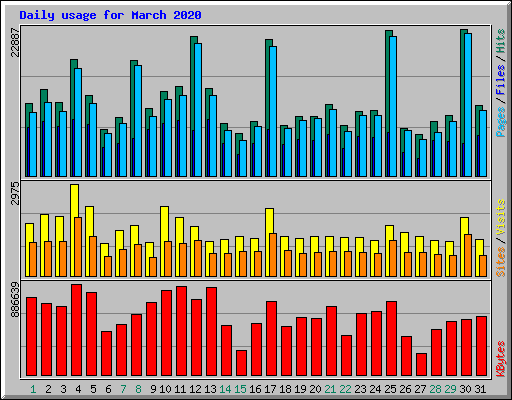 Daily usage for March 2020