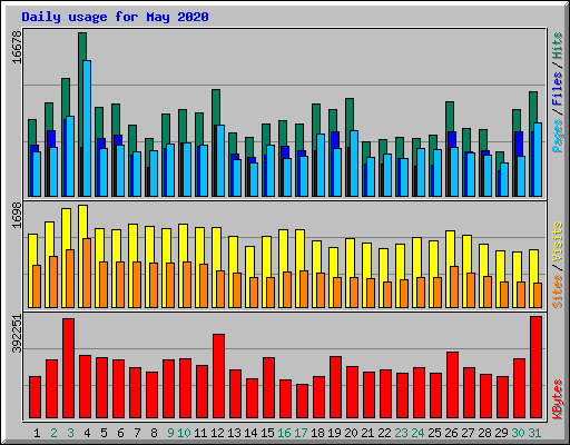 Daily usage for May 2020