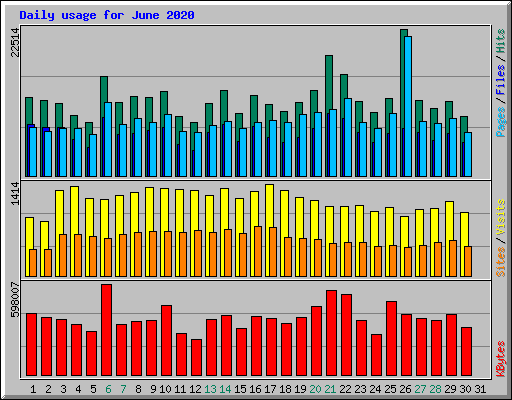 Daily usage for June 2020