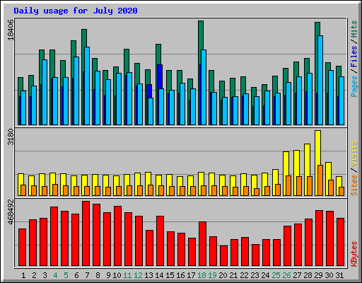 Daily usage for July 2020