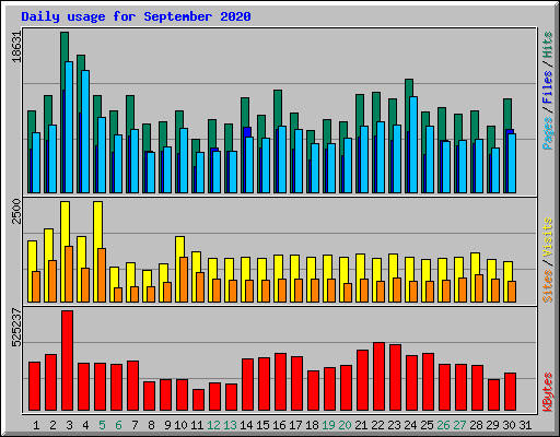 Daily usage for September 2020