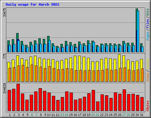 Daily usage for March 2021