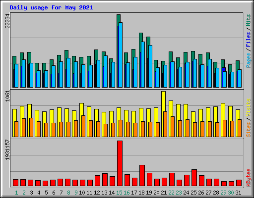Daily usage for May 2021